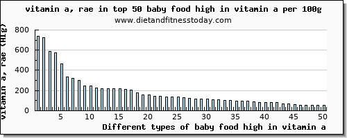 baby food high in vitamin a vitamin a, rae per 100g